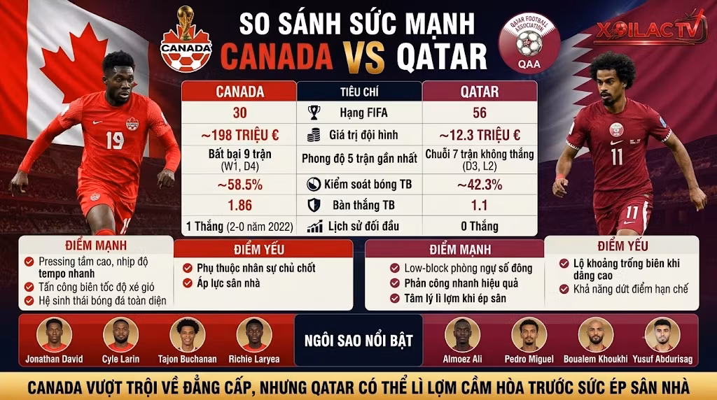 Bảng thống kê lịch sử đối đầu phong độ và so sánh sức mạnh Canada vs Qatar