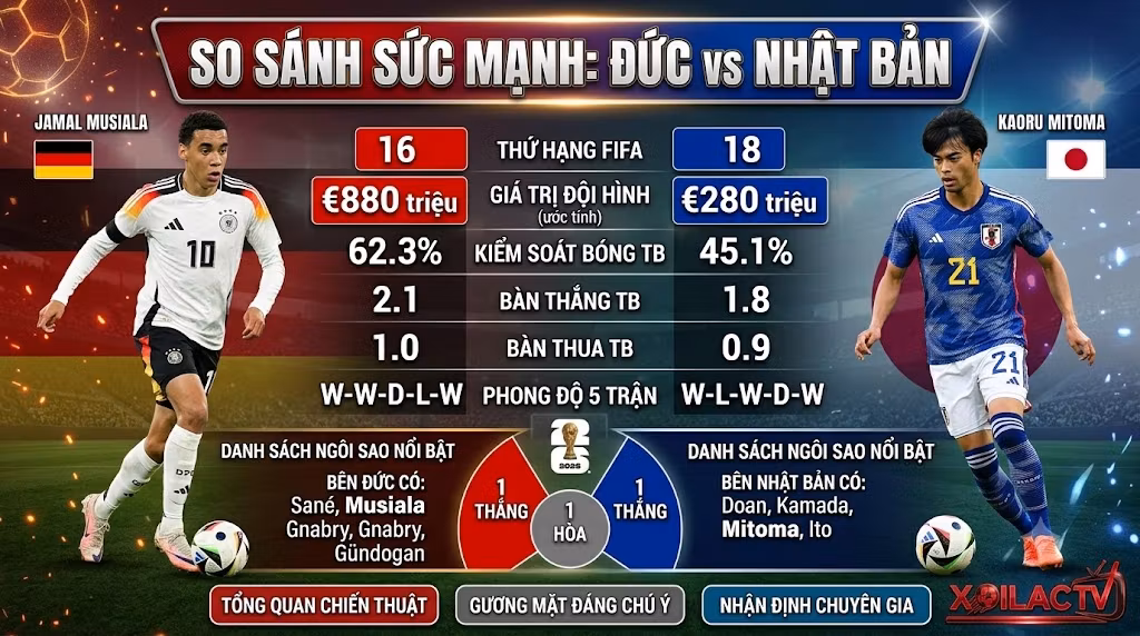 Bảng so sánh thông số phong độ, giá trị đội hình và lịch sử đối đầu Đức vs Nhật Bản