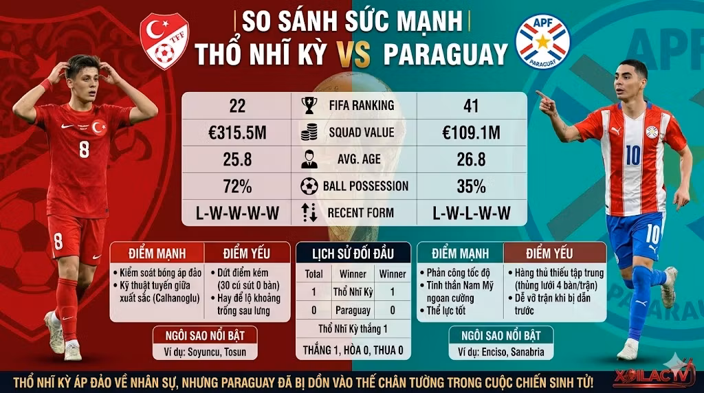 Bảng thống kê so sánh sức mạnh, phong độ và điểm yếu giữa đội tuyển Thổ Nhĩ Kỳ và Paraguay góc nhìn đầu tư soi kèo